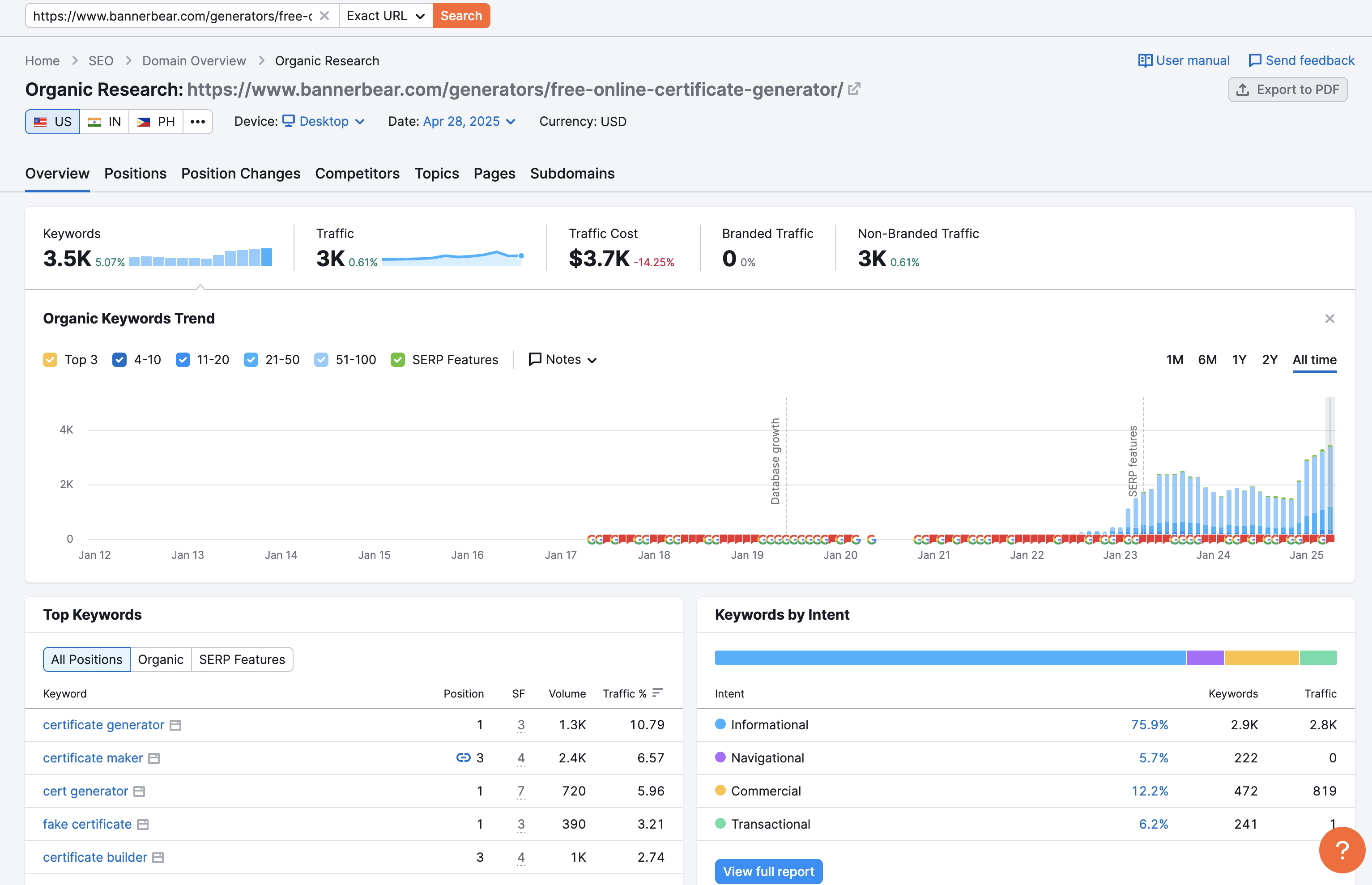 SEMRUsh BannerBear top performing page drilldown showing potential search enginer traffic earnings